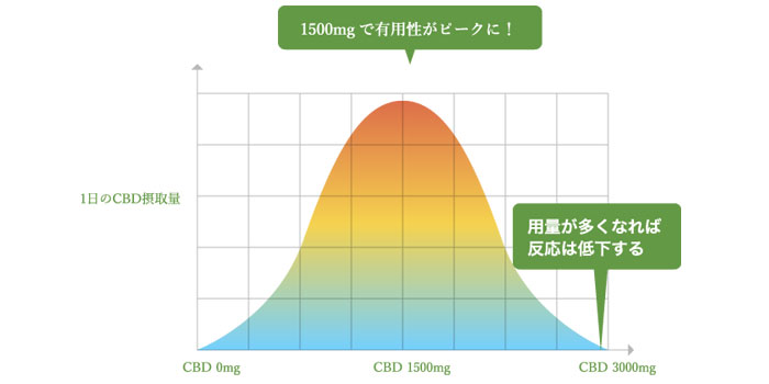 CBD　摂取量　上限