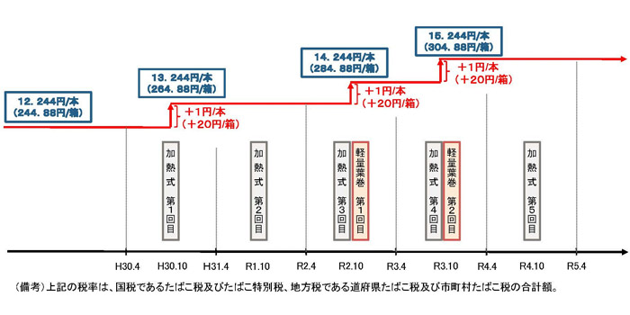 今後2022年までにタバコはいくらまで値上げされるのか