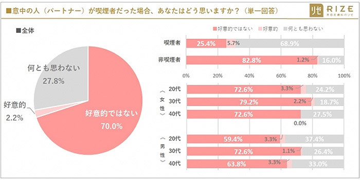 タバコやめさせる 異性