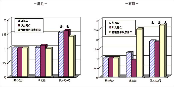 タバコを吸う方と吸わない方の死亡率