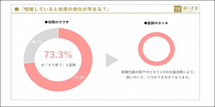 タバコは肌の老化に関係ないは嘘？