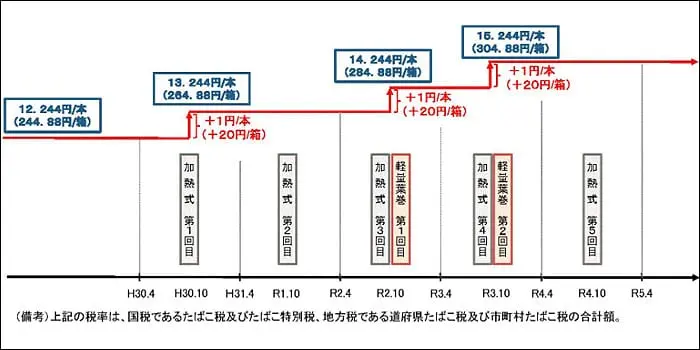 タバコ各種の値上げ