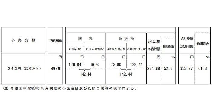 日本のタバコ製品は63.1%が税金